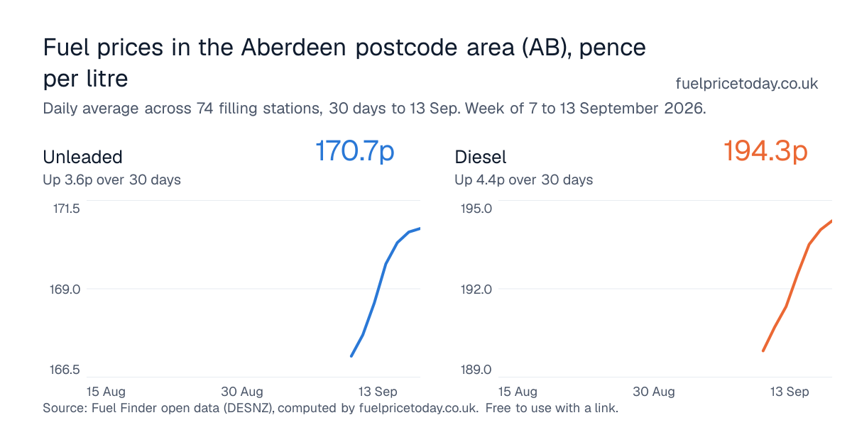 Unleaded and diesel prices in the Aberdeen postcode area (AB), 30 days to 13 Sep
