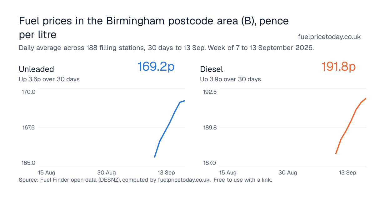 Unleaded and diesel prices in the Birmingham postcode area (B), 30 days to 13 Sep