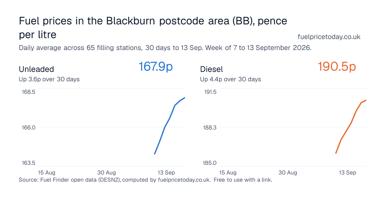 Unleaded and diesel prices in the Blackburn postcode area (BB), 30 days to 13 Sep