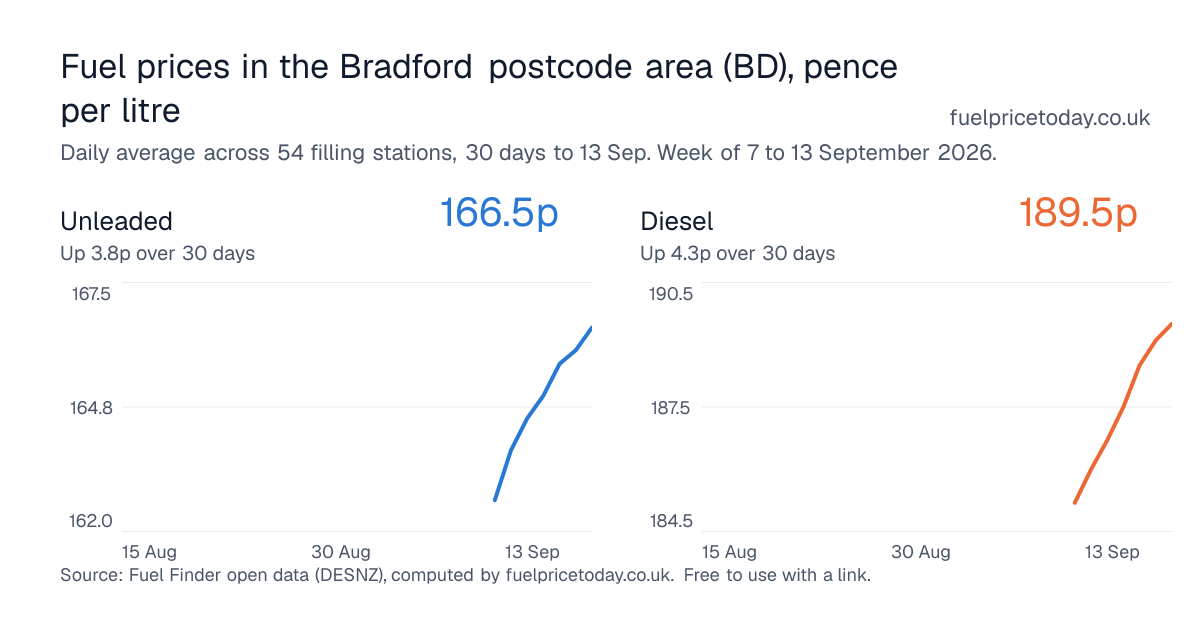 Unleaded and diesel prices in the Bradford postcode area (BD), 30 days to 13 Sep