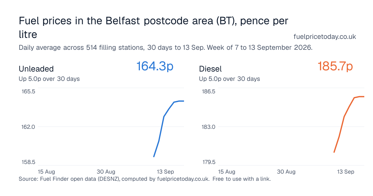 Unleaded and diesel prices in the Belfast postcode area (BT), 30 days to 13 Sep