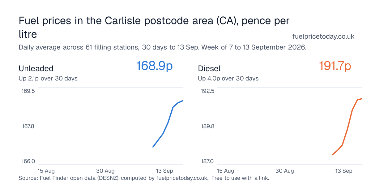 Unleaded and diesel prices in the Carlisle postcode area (CA), 30 days to 13 Sep