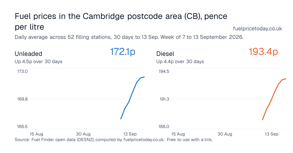 Unleaded and diesel prices in the Cambridge postcode area (CB), 30 days to 13 Sep