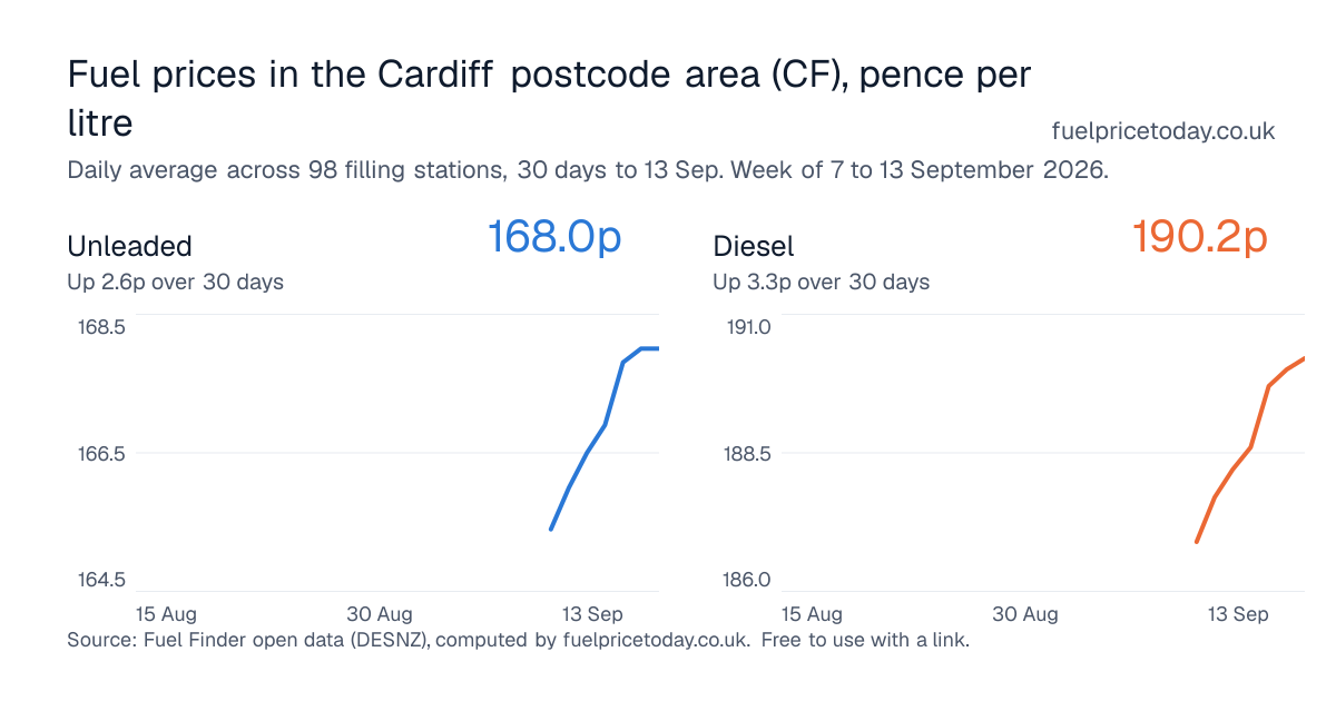 Unleaded and diesel prices in the Cardiff postcode area (CF), 30 days to 13 Sep