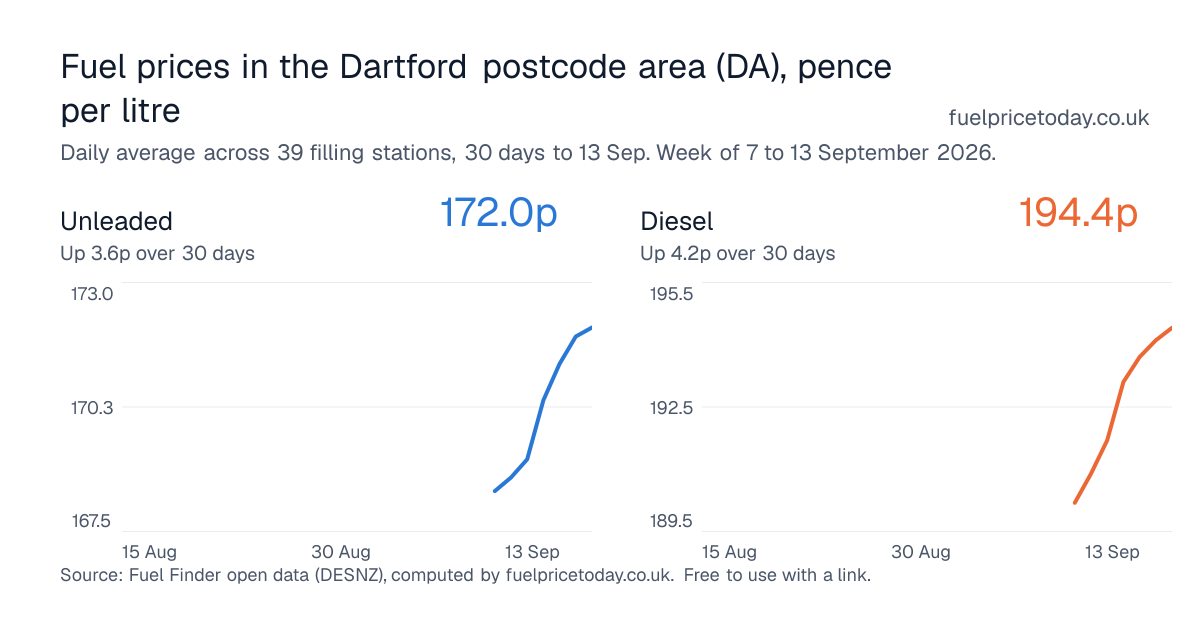 Unleaded and diesel prices in the Dartford postcode area (DA), 30 days to 13 Sep