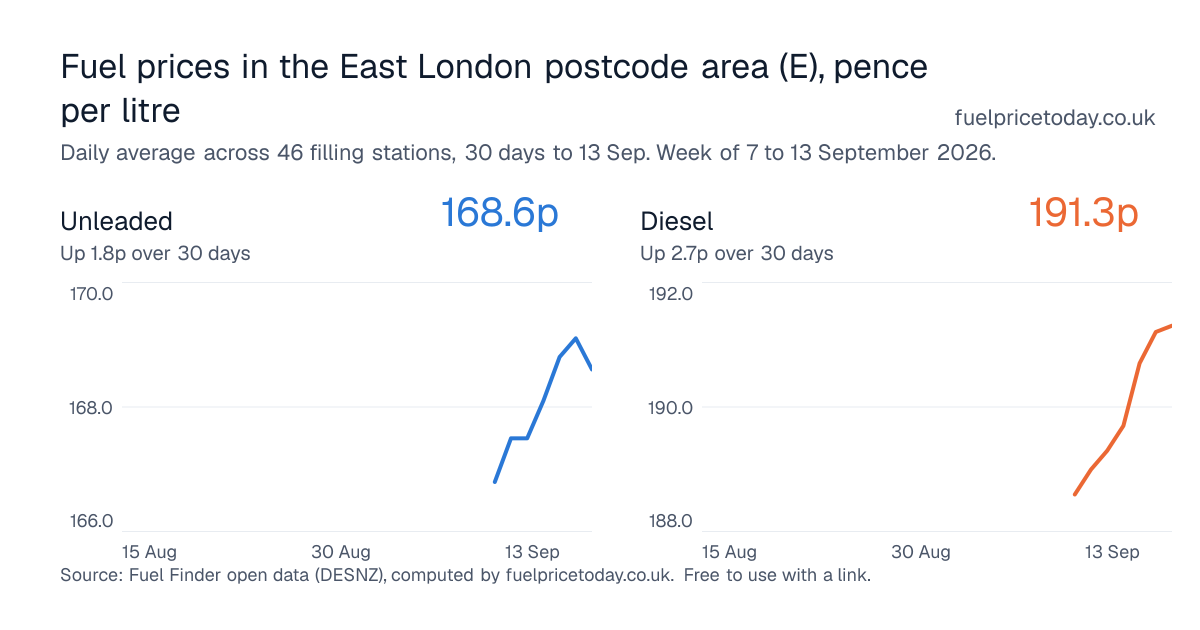 Unleaded and diesel prices in the East London postcode area (E), 30 days to 13 Sep