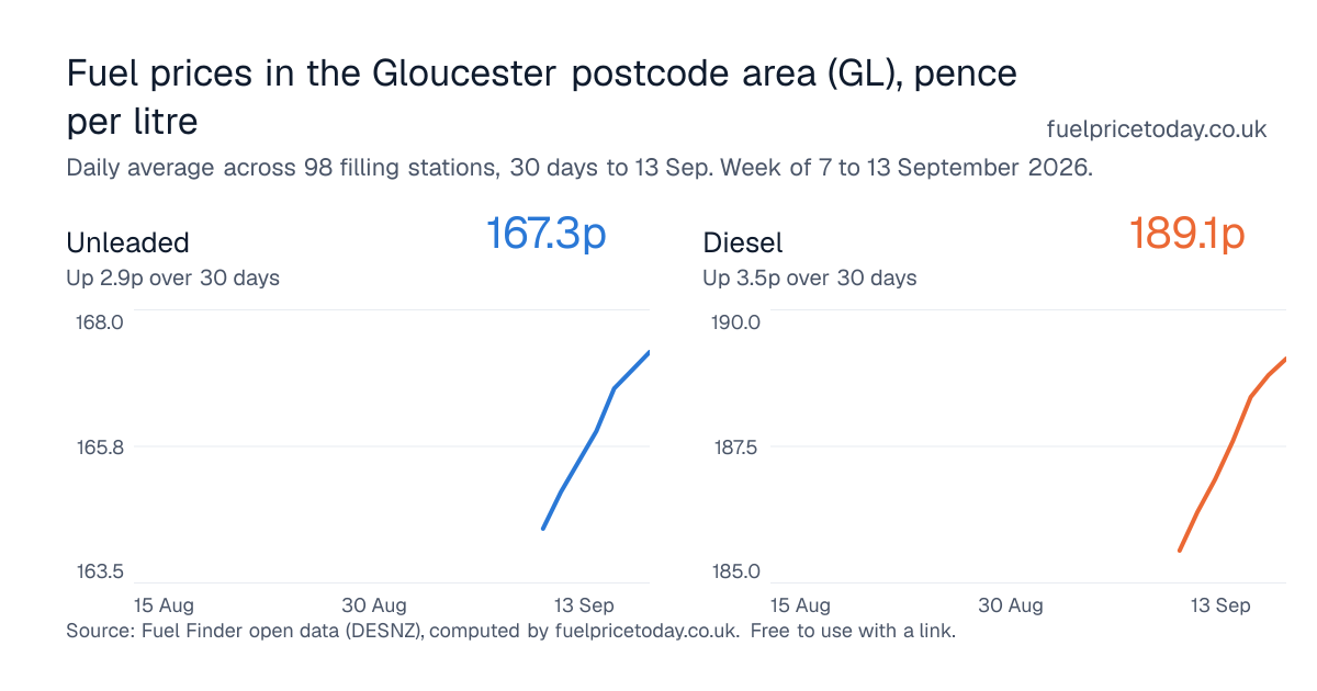 Unleaded and diesel prices in the Gloucester postcode area (GL), 30 days to 13 Sep