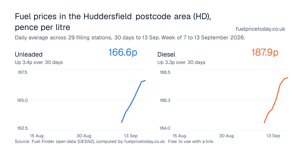 Unleaded and diesel prices in the Huddersfield postcode area (HD), 30 days to 13 Sep