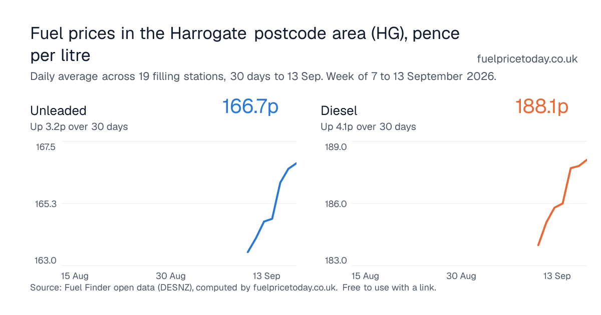 Unleaded and diesel prices in the Harrogate postcode area (HG), 30 days to 13 Sep