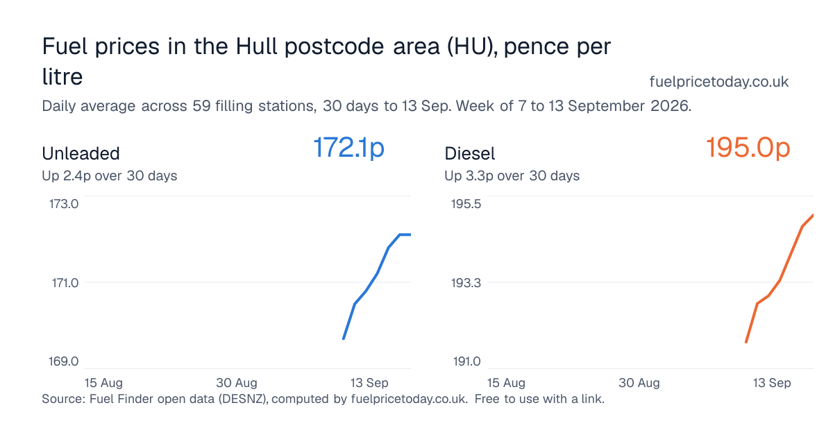 Unleaded and diesel prices in the Hull postcode area (HU), 30 days to 13 Sep