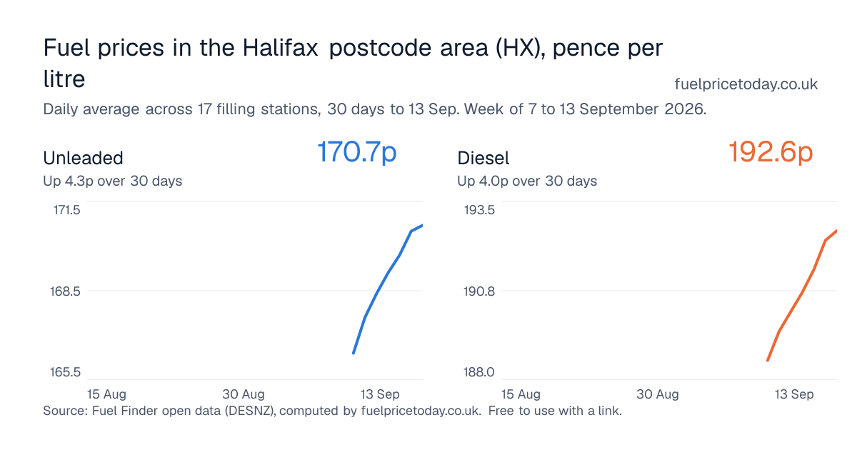 Unleaded and diesel prices in the Halifax postcode area (HX), 30 days to 13 Sep