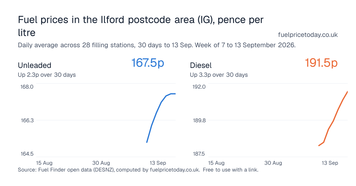 Unleaded and diesel prices in the Ilford postcode area (IG), 30 days to 13 Sep