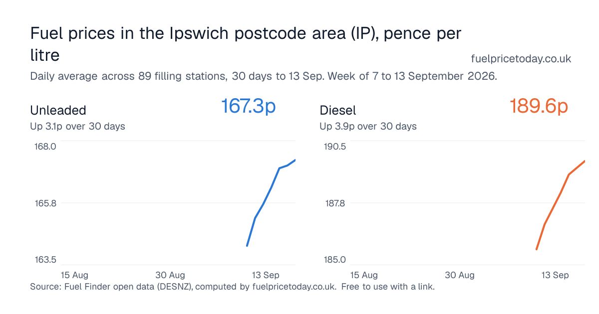 Unleaded and diesel prices in the Ipswich postcode area (IP), 30 days to 13 Sep
