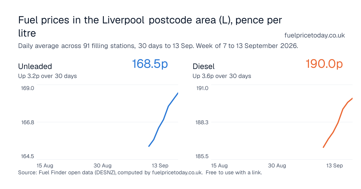 Unleaded and diesel prices in the Liverpool postcode area (L), 30 days to 13 Sep