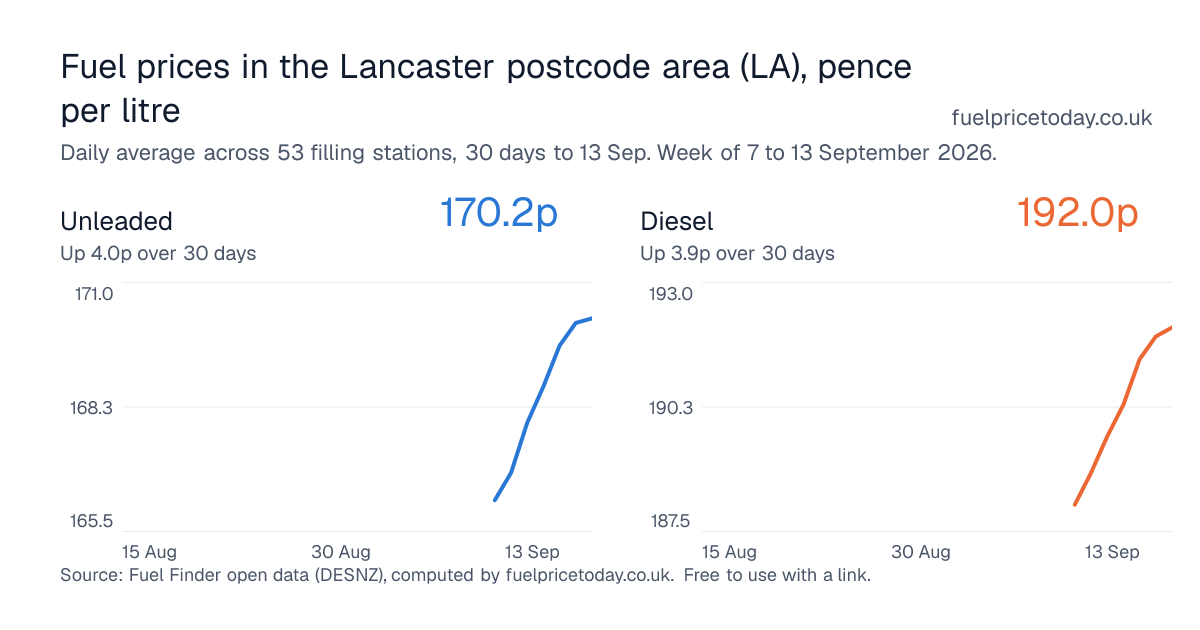 Unleaded and diesel prices in the Lancaster postcode area (LA), 30 days to 13 Sep