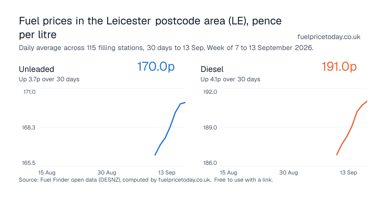 Unleaded and diesel prices in the Leicester postcode area (LE), 30 days to 13 Sep