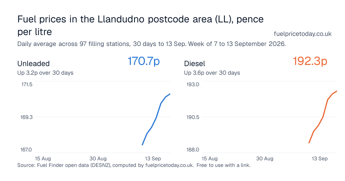Unleaded and diesel prices in the Llandudno postcode area (LL), 30 days to 13 Sep