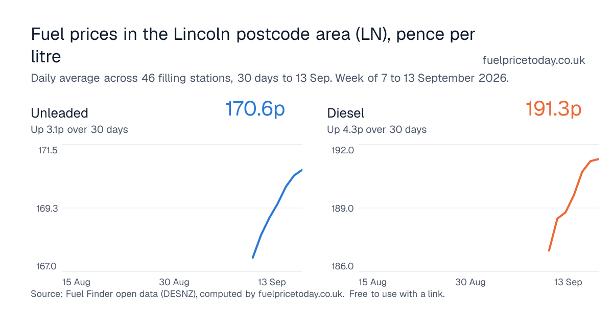 Unleaded and diesel prices in the Lincoln postcode area (LN), 30 days to 13 Sep