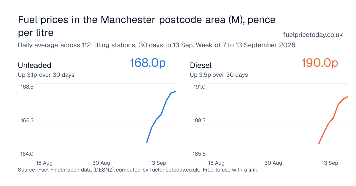 Unleaded and diesel prices in the Manchester postcode area (M), 30 days to 13 Sep
