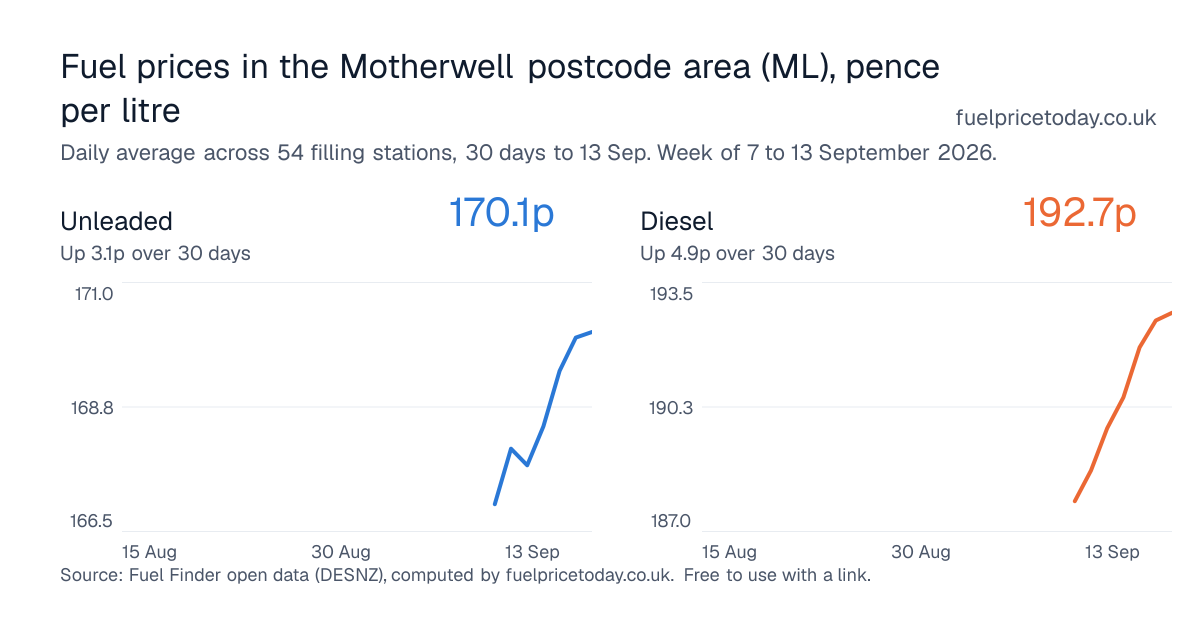 Unleaded and diesel prices in the Motherwell postcode area (ML), 30 days to 13 Sep