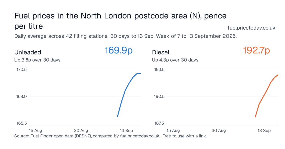Unleaded and diesel prices in the North London postcode area (N), 30 days to 13 Sep