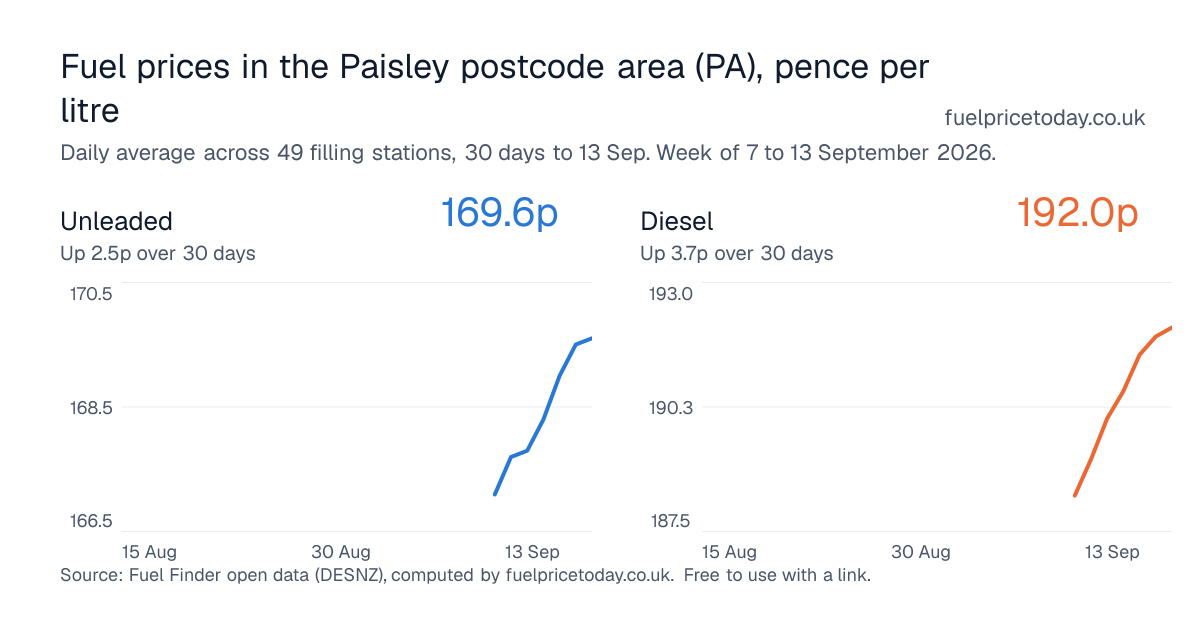 Unleaded and diesel prices in the Paisley postcode area (PA), 30 days to 13 Sep