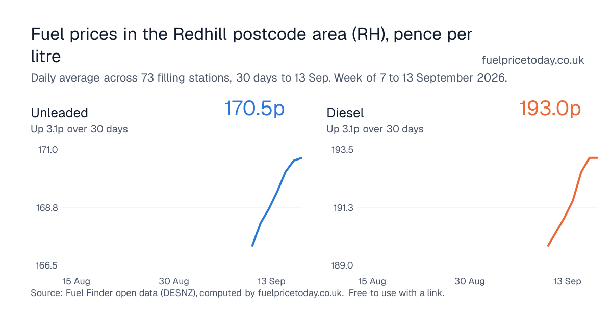 Unleaded and diesel prices in the Redhill postcode area (RH), 30 days to 13 Sep