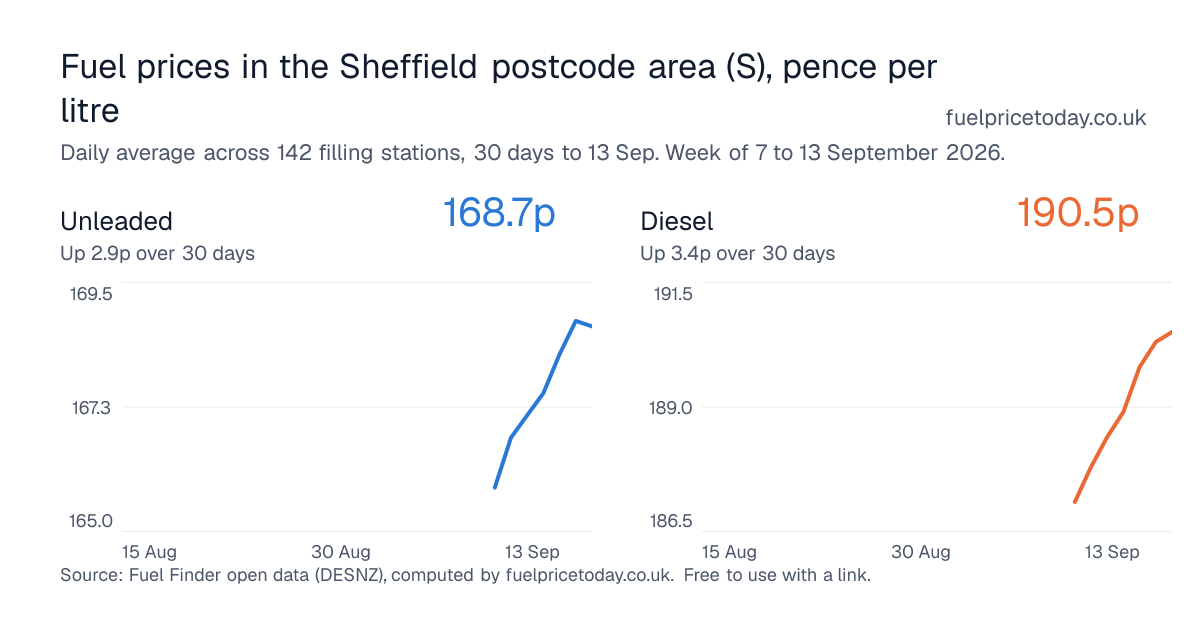 Unleaded and diesel prices in the Sheffield postcode area (S), 30 days to 13 Sep