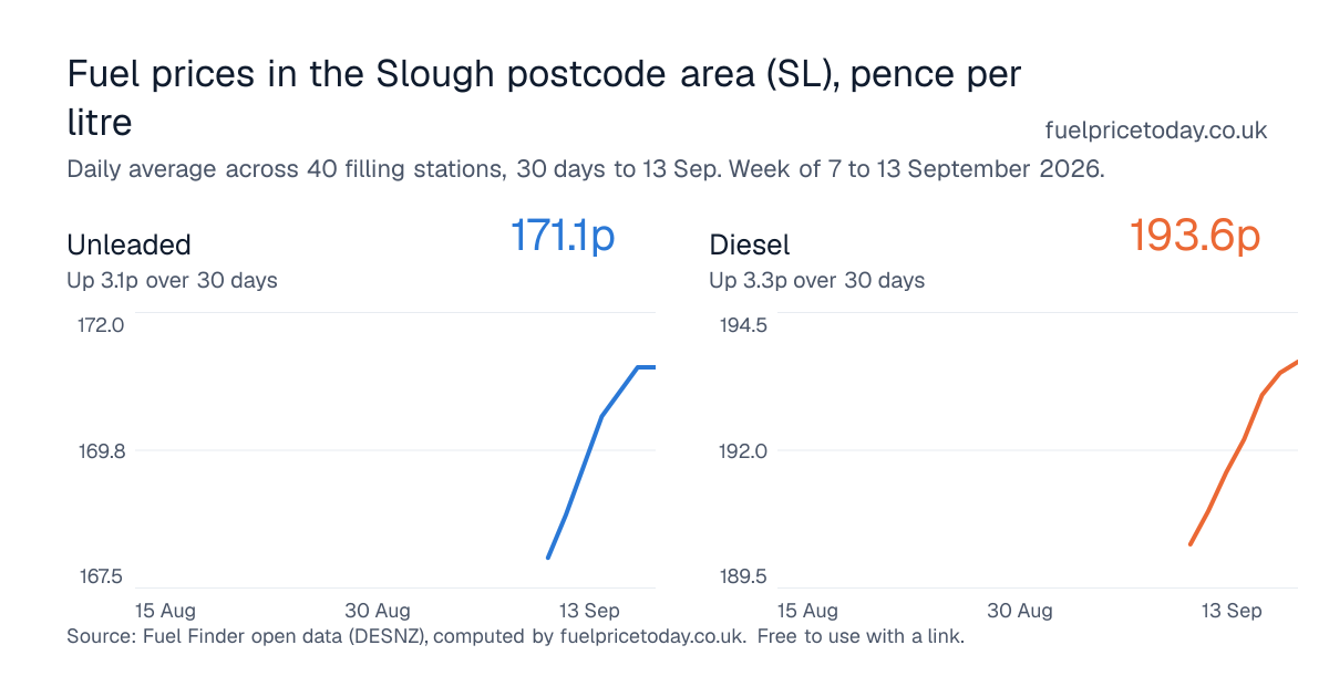 Unleaded and diesel prices in the Slough postcode area (SL), 30 days to 13 Sep