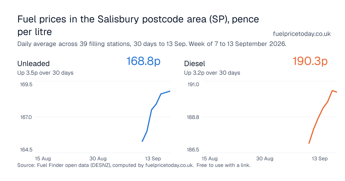 Unleaded and diesel prices in the Salisbury postcode area (SP), 30 days to 13 Sep