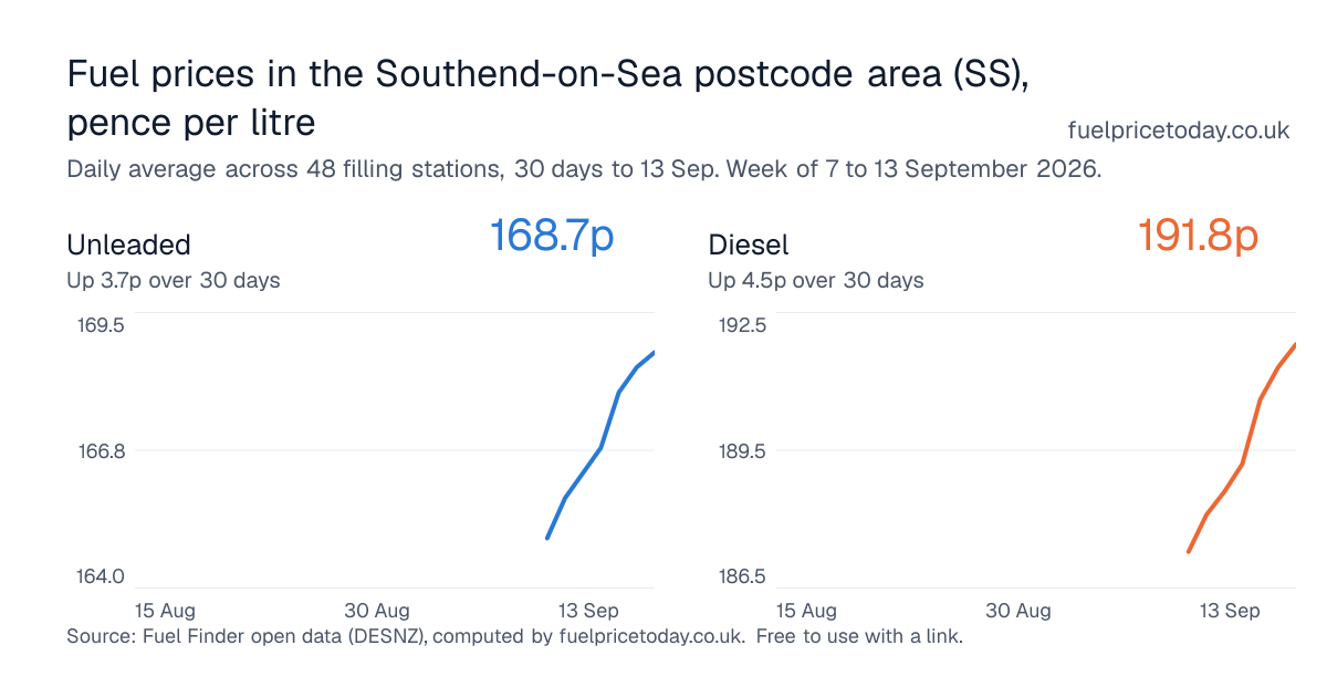 Unleaded and diesel prices in the Southend-on-Sea postcode area (SS), 30 days to 13 Sep