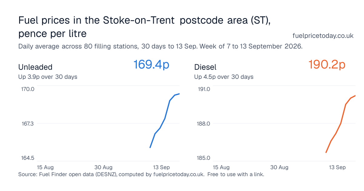 Unleaded and diesel prices in the Stoke-on-Trent postcode area (ST), 30 days to 13 Sep