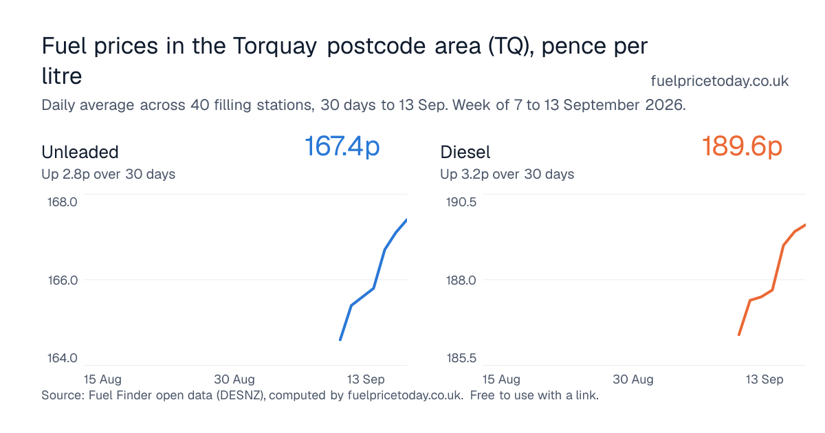 Unleaded and diesel prices in the Torquay postcode area (TQ), 30 days to 13 Sep