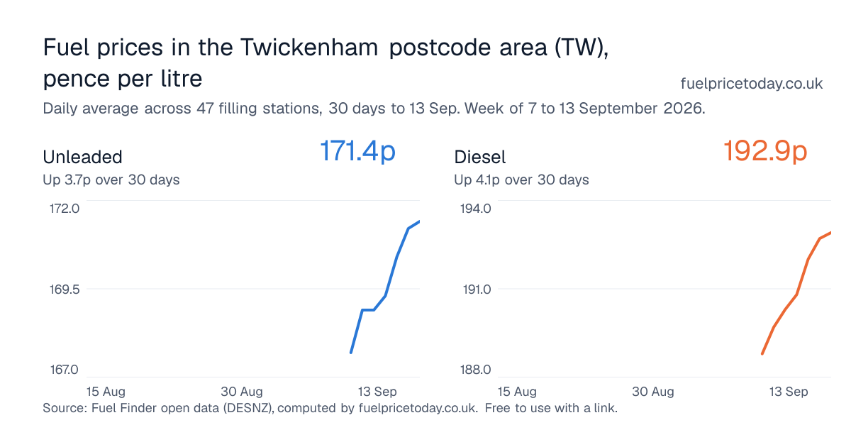 Unleaded and diesel prices in the Twickenham postcode area (TW), 30 days to 13 Sep
