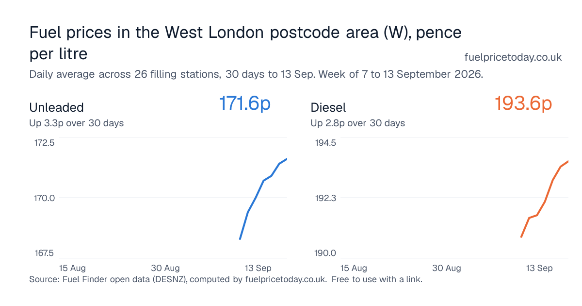 Unleaded and diesel prices in the West London postcode area (W), 30 days to 13 Sep