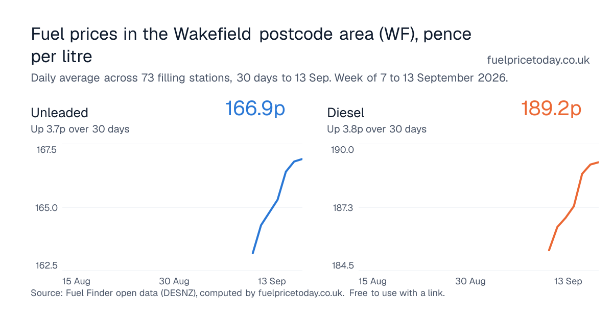 Unleaded and diesel prices in the Wakefield postcode area (WF), 30 days to 13 Sep