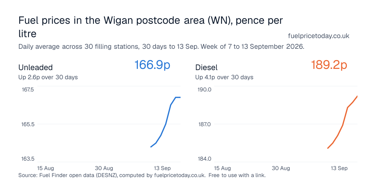 Unleaded and diesel prices in the Wigan postcode area (WN), 30 days to 13 Sep