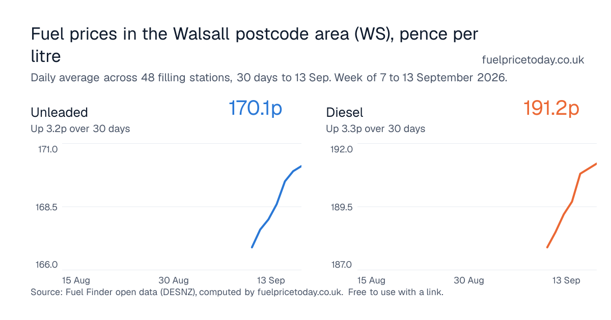 Unleaded and diesel prices in the Walsall postcode area (WS), 30 days to 13 Sep
