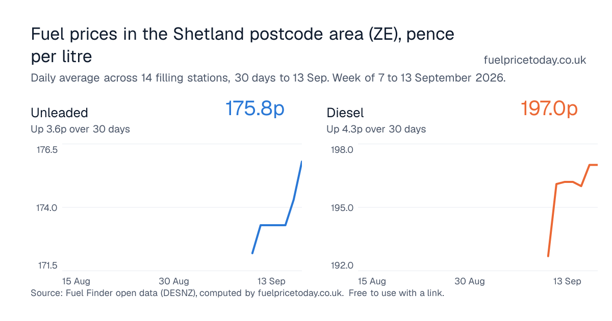 Unleaded and diesel prices in the Shetland postcode area (ZE), 30 days to 13 Sep