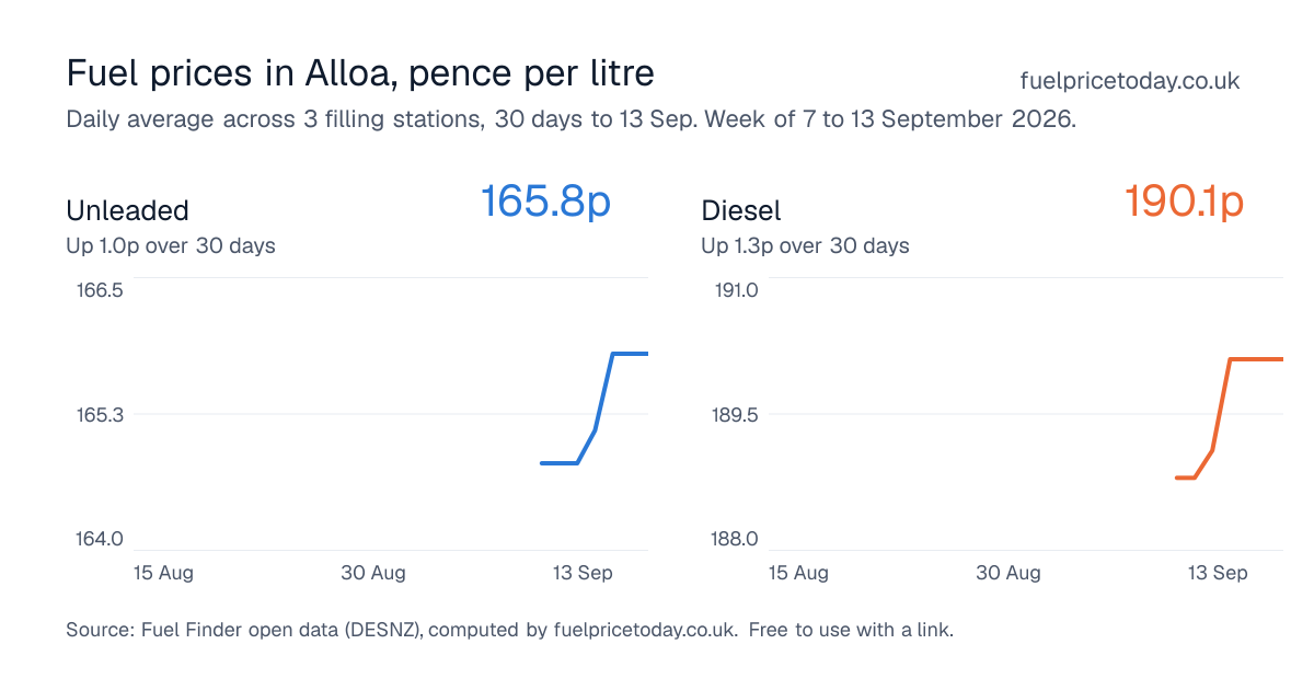Unleaded and diesel prices in Alloa, 30 days to 13 Sep