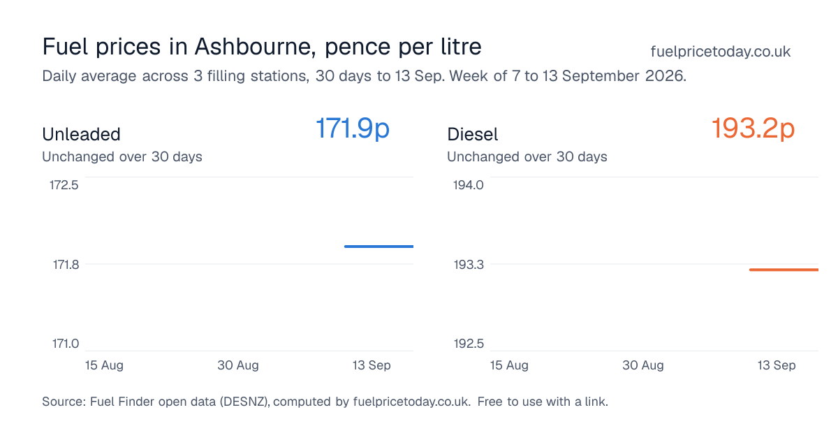 Unleaded and diesel prices in Ashbourne, 30 days to 13 Sep