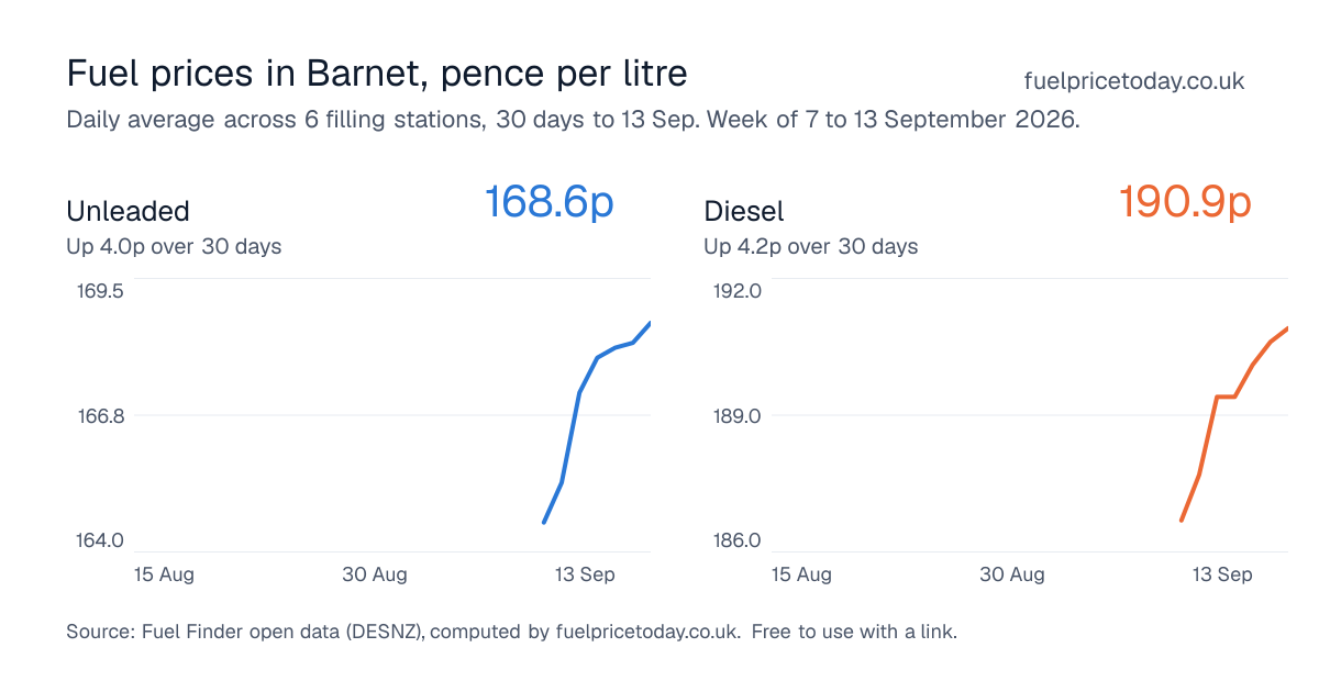 Unleaded and diesel prices in Barnet, 30 days to 13 Sep