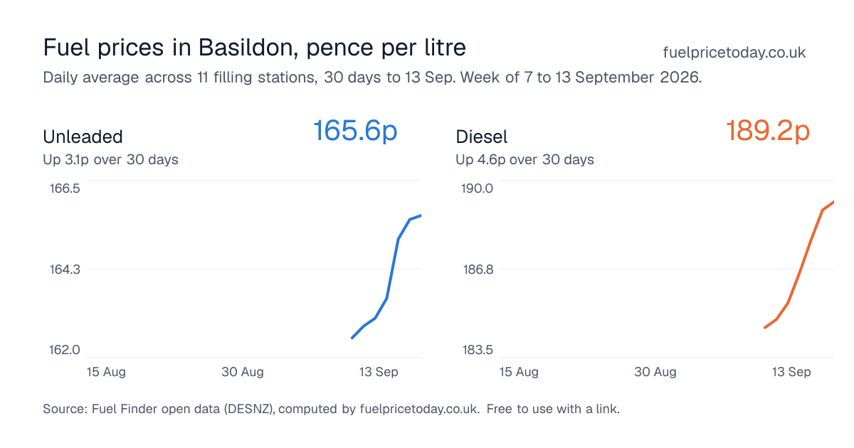 Unleaded and diesel prices in Basildon, 30 days to 13 Sep