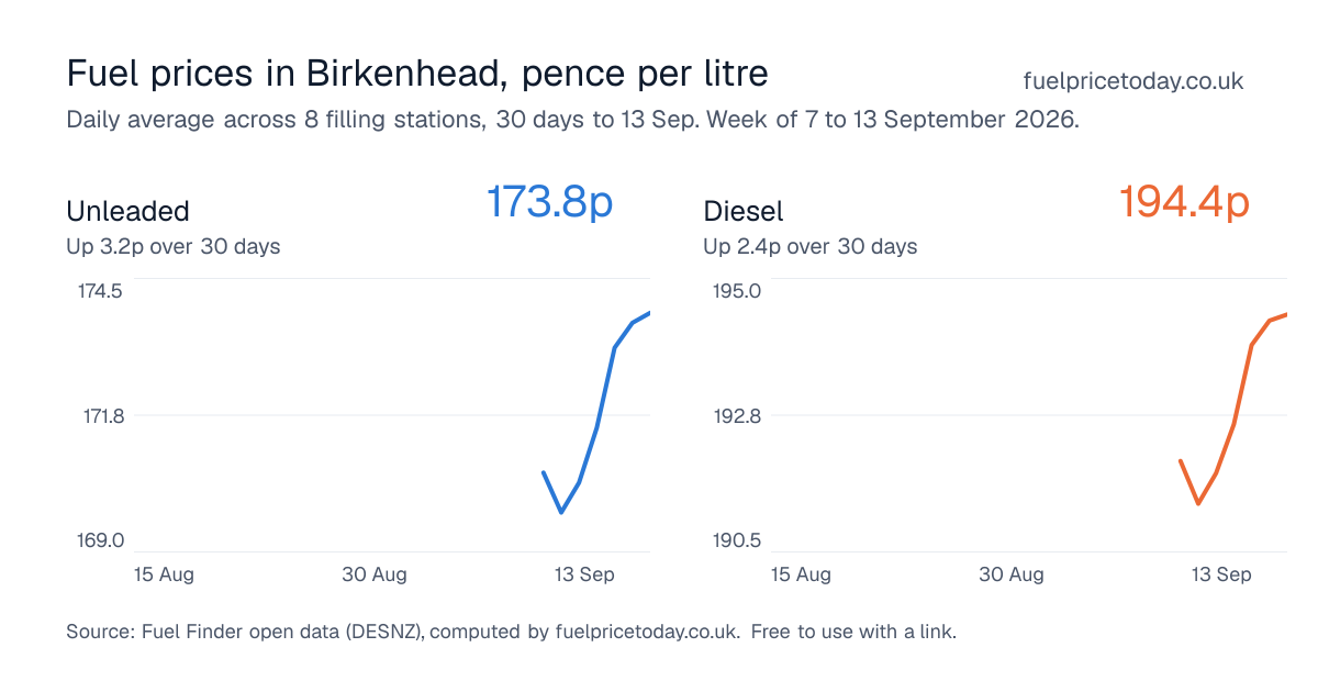 Unleaded and diesel prices in Birkenhead, 30 days to 13 Sep