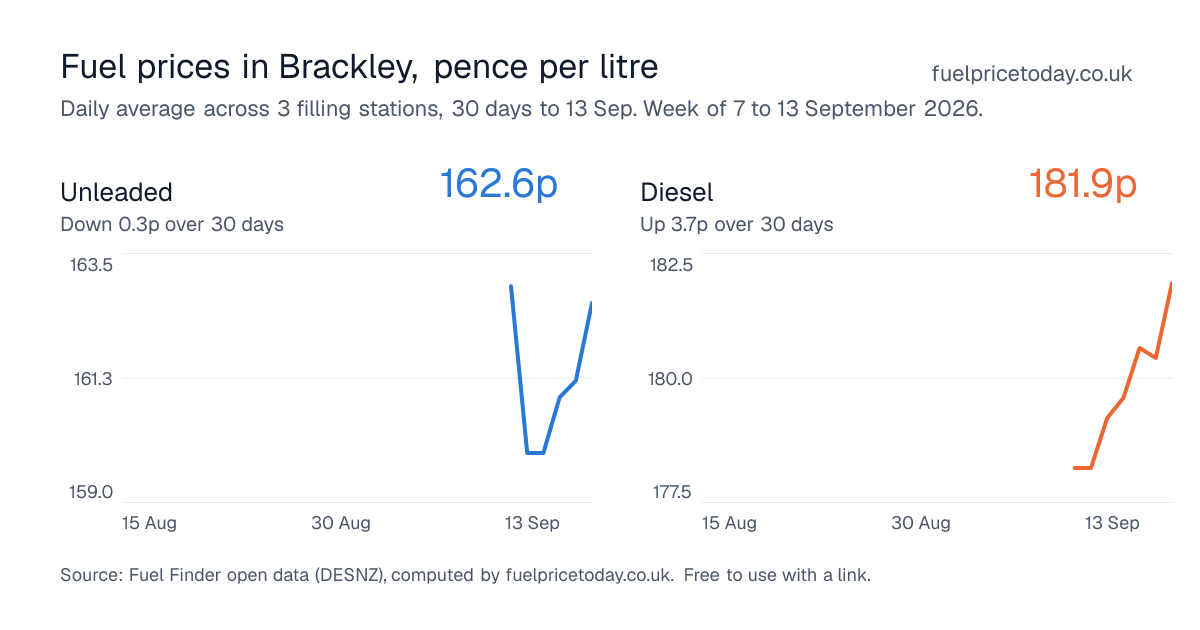 Unleaded and diesel prices in Brackley, 30 days to 13 Sep