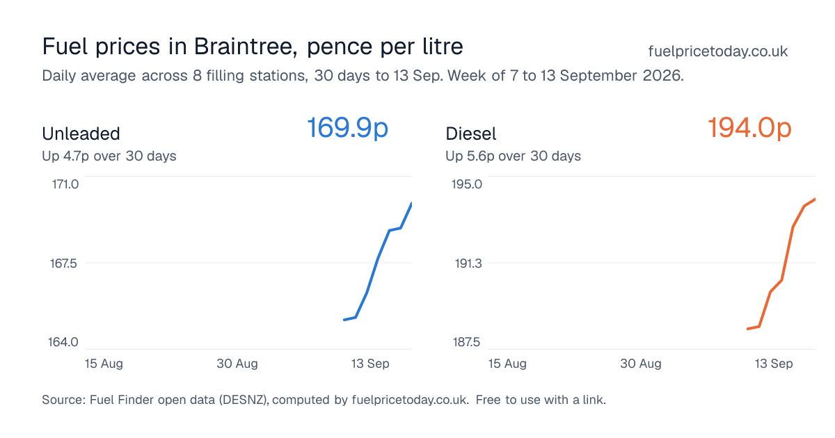 Unleaded and diesel prices in Braintree, 30 days to 13 Sep