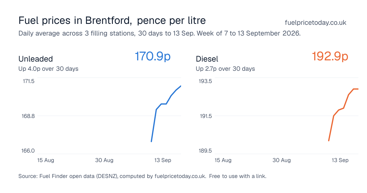 Unleaded and diesel prices in Brentford, 30 days to 13 Sep