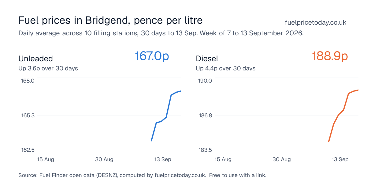 Unleaded and diesel prices in Bridgend, 30 days to 13 Sep