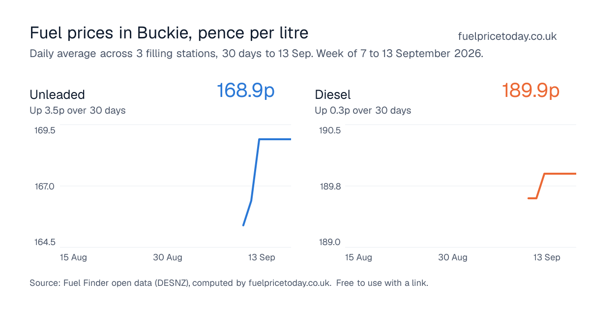 Unleaded and diesel prices in Buckie, 30 days to 13 Sep
