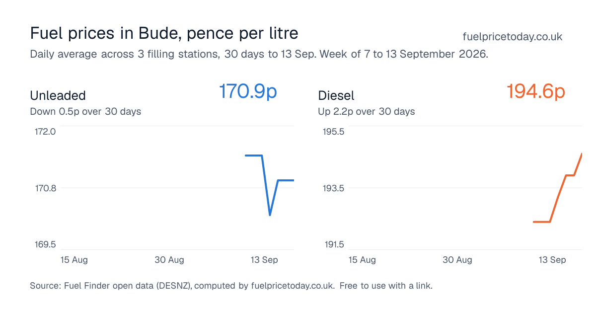Unleaded and diesel prices in Bude, 30 days to 13 Sep